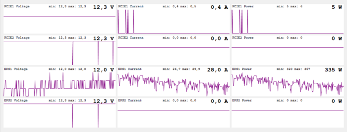 In Multithread-Benchmarks zeigt sich, was mit entfesseltem Powertarget möglich ist. 320-340 Watt nicht dabei nicht unüblich, sofern man eine ausreichende Kühlung hat.